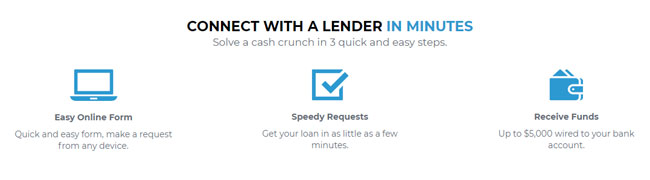 Speedy Net Loan How It Works